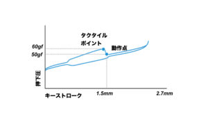 ロジクールの薄型GLクリッキースイッチのグラフ