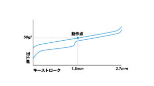ロジクールの薄型GLリニアスイッチのグラフ