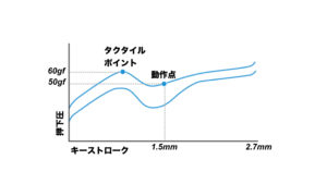 ロジクールの薄型GLタクタイルスイッチのグラフ